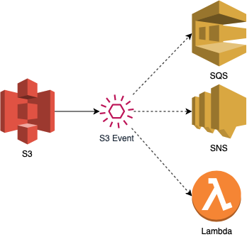 AWS S3, SNS, SQS