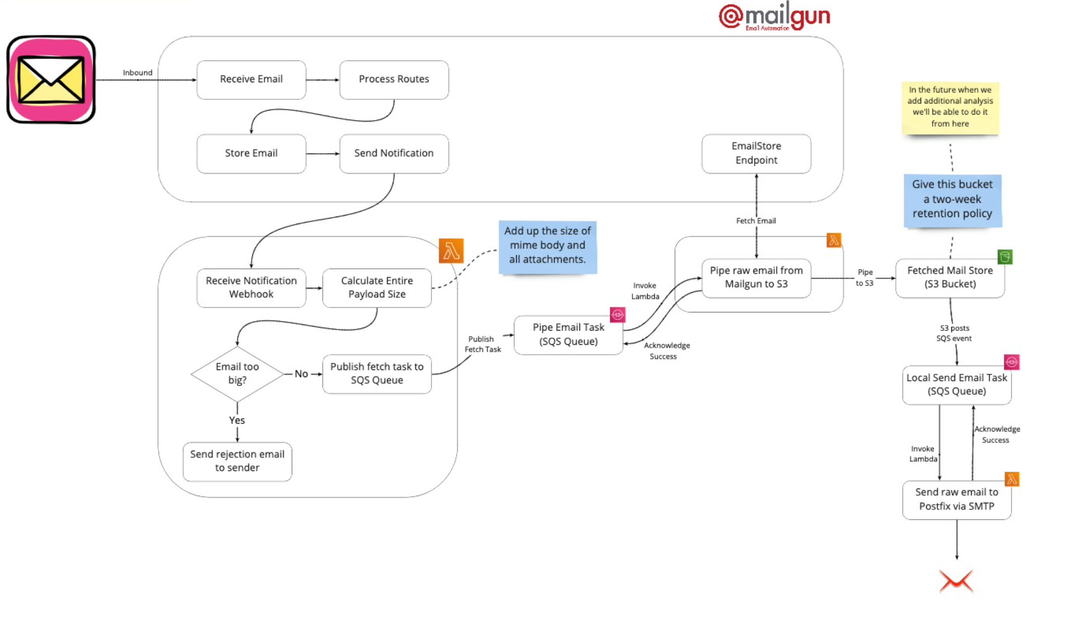 Server mail flowchart
